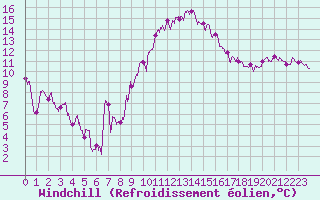 Courbe du refroidissement olien pour Marignane (13)