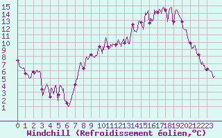 Courbe du refroidissement olien pour Nancy - Essey (54)