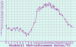 Courbe du refroidissement olien pour Comps-sur-Artuby (83)