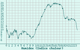 Courbe de l'humidex pour Angers-Marc (49)