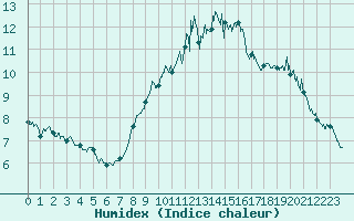 Courbe de l'humidex pour Landivisiau (29)
