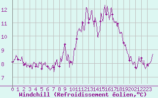Courbe du refroidissement olien pour Besanon (25)