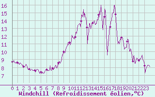 Courbe du refroidissement olien pour Le Mans (72)
