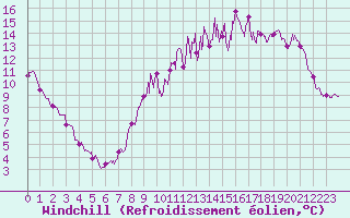 Courbe du refroidissement olien pour Chartres (28)