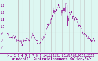 Courbe du refroidissement olien pour Le Bourget (93)