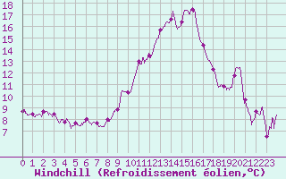 Courbe du refroidissement olien pour Leucate (11)