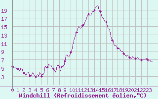 Courbe du refroidissement olien pour Istres (13)
