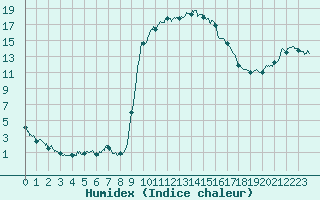 Courbe de l'humidex pour Figari (2A)