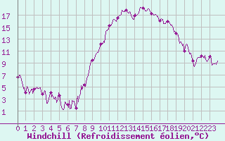 Courbe du refroidissement olien pour Ble / Mulhouse (68)