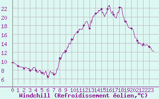Courbe du refroidissement olien pour Grenoble CEA (38)