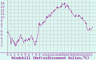 Courbe du refroidissement olien pour Aix-en-Provence (13)
