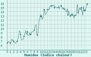 Courbe de l'humidex pour Marignane (13)