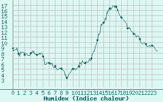 Courbe de l'humidex pour Lons-le-Saunier (39)
