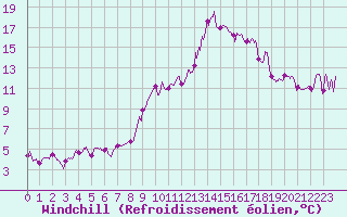 Courbe du refroidissement olien pour Metz-Nancy-Lorraine (57)