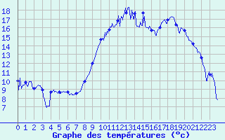 Courbe de tempratures pour Montpellier (34)