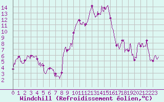 Courbe du refroidissement olien pour Cap Pertusato (2A)