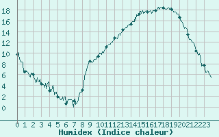 Courbe de l'humidex pour Saint-Etienne (42)