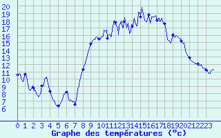 Courbe de tempratures pour Formigures (66)
