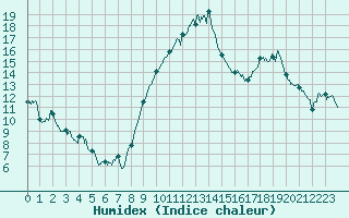 Courbe de l'humidex pour Saint-Quentin (02)