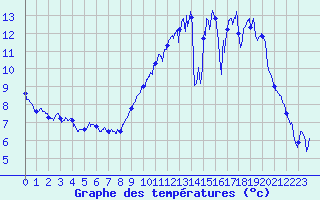 Courbe de tempratures pour Cosse-Le-Vivien (53)