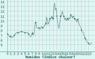 Courbe de l'humidex pour Sutrieu (01)