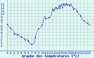 Courbe de tempratures pour Thore les Pins (72)