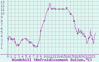 Courbe du refroidissement olien pour Bastia (2B)