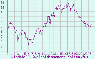 Courbe du refroidissement olien pour Toussus-le-Noble (78)