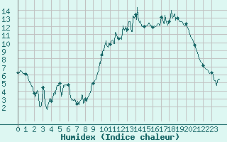 Courbe de l'humidex pour Brest (29)