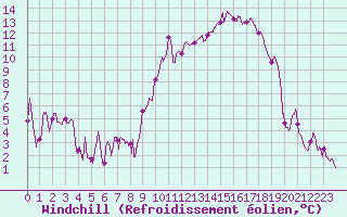Courbe du refroidissement olien pour Annecy (74)