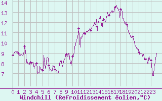 Courbe du refroidissement olien pour Bergerac (24)
