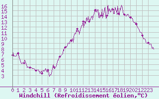 Courbe du refroidissement olien pour Chteaudun (28)
