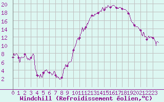 Courbe du refroidissement olien pour Saint-Girons (09)