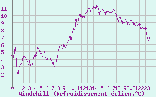 Courbe du refroidissement olien pour Brest (29)