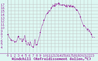 Courbe du refroidissement olien pour Bziers Cap d