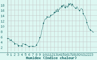 Courbe de l'humidex pour Auch (32)