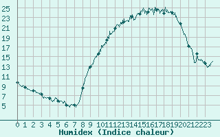 Courbe de l'humidex pour Nevers (58)