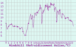 Courbe du refroidissement olien pour La Roche-sur-Yon (85)