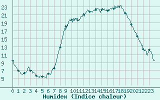 Courbe de l'humidex pour Figari (2A)