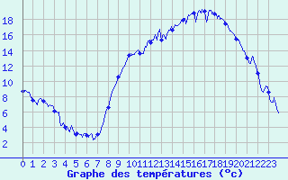 Courbe de tempratures pour Grenoble/St-Etienne-St-Geoirs (38)