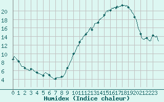Courbe de l'humidex pour Captieux-Retjons (40)