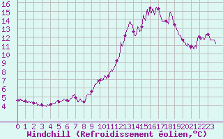 Courbe du refroidissement olien pour Pointe du Raz (29)