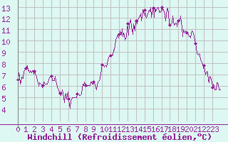 Courbe du refroidissement olien pour Nantes (44)