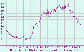 Courbe du refroidissement olien pour Rostrenen (22)