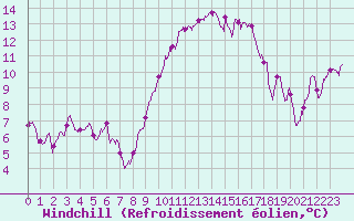 Courbe du refroidissement olien pour Istres (13)