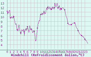 Courbe du refroidissement olien pour Vichy (03)
