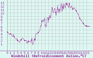 Courbe du refroidissement olien pour Laval (53)