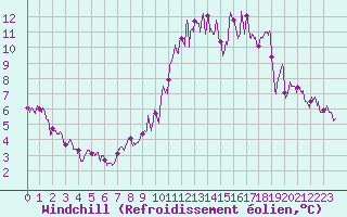 Courbe du refroidissement olien pour Archigny (86)