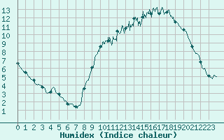 Courbe de l'humidex pour Strasbourg (67)