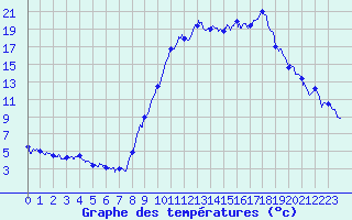 Courbe de tempratures pour Le Roulier (88)